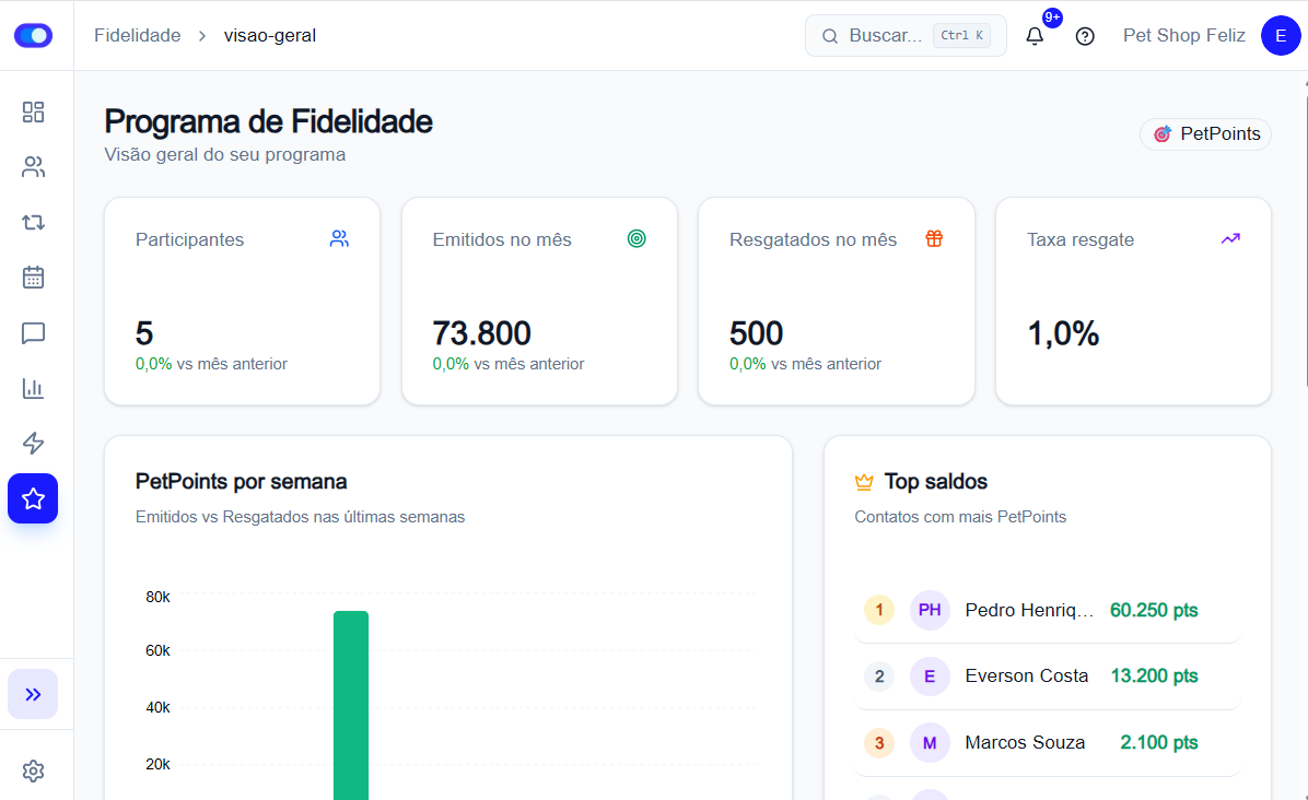 Painel do Reton: contatos em risco, score de saúde e receita recuperada
